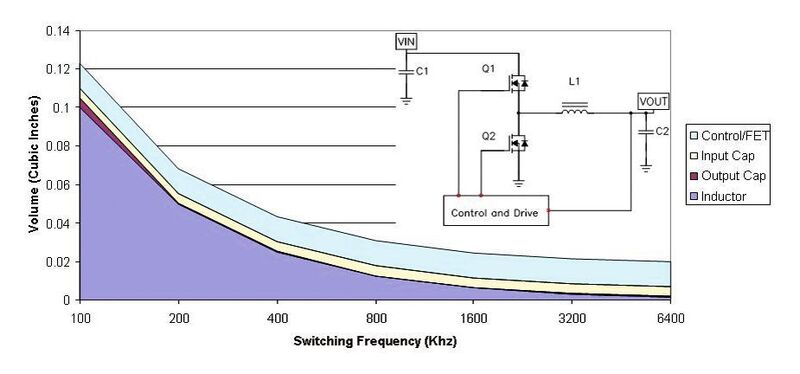 Bild 1: Beim Volumen der Stromversorgungsbauelemente dominieren die Halbleiter (Texas Instruments)