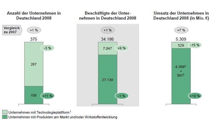 2008: Die Zahl der Mitarbeiter im Biotechnologie-Bereich ist bislang stabil; 1. Aber ohne eigene Wirkstoffentwicklung; 2. Umsatz mit Biopharmazeutika (Krankenhäuser und Apotheken); 3. Umsatz mit Lizenzen, Meilensteinzahlungen, Serviceleistungen etc. von aufstrebenden Unternehmen mit eigener Wirkstoffpipeline; BCG-Schätzung (Grafik: VFA/BCG, Quelle: Bureau van Dijk; VFA-Mitgliedsunternehmen; Ernst & Young 2008; BCG-Analyse) (Archiv: Vogel Business Media)