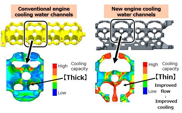 Die schematische Darstellung konventioneller und komplexerer Kühlkanäle (r.) im Zylinderkopf und die mögliche Kühlleistung. (Bild: Toyota)