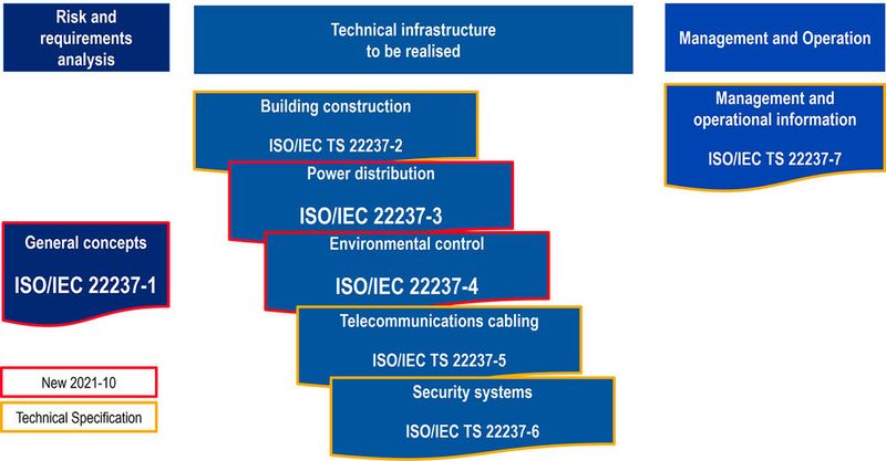 Die Norm ISO 22237 ist eine Normenreihe, die fortgeführt und stets aktualisiert wird. 