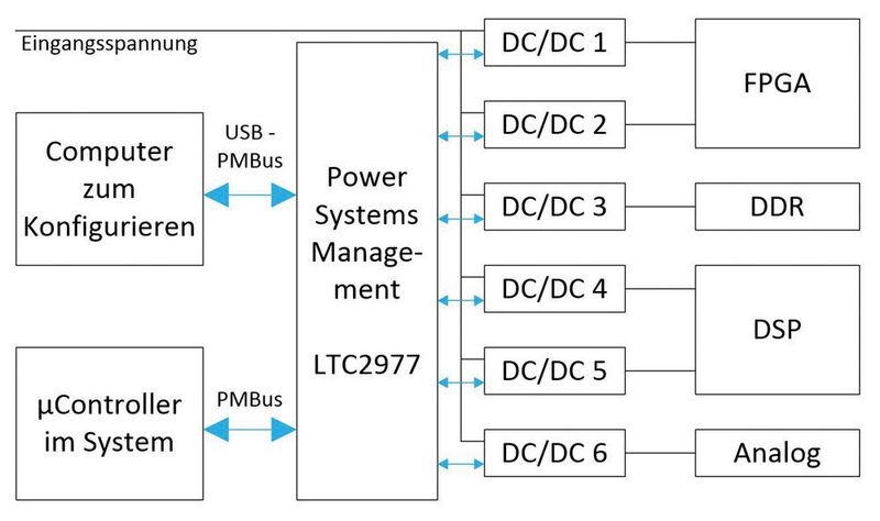 Bild 1: Aufbau eines digital kontrollierten Spannungsversorgungssystems. (Analog Devices)