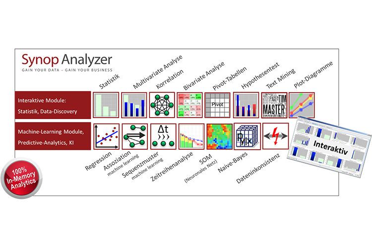 Field-Data-Analytics im Bereich Connected-Drive sind die Ursprünge der Synop Systems. Der Synop Analyzer, eine In-Memory basierende Advanced- und Predictive Analytics Software ermöglicht es den Fachbereichen alle datengetriebenen Fragestellungen in Eigenregie umzusetzen. Die modulare, interaktive Analyse-Toolbox beinhalte alle Verfahren und Algorithmen, von deskriptiver Statistik, Data-Mining über Machine-Learning bis hin zu neuronalen Netzen um Analysen und Prognosen auf vielen Daten in kurzer Zeit zu erstellen. Fehlerursachen-Analysen, Fehlerfrüherkennung, Condition-Monitoring/-Maintenance, System-Optimierungen sind die typischen Use-Cases. Synop Systems bietet Software, Proof-of-Value, Knowhow, Training und Analytics-as-a-Service aus einer Hand an. (Bild: Synop Systems)