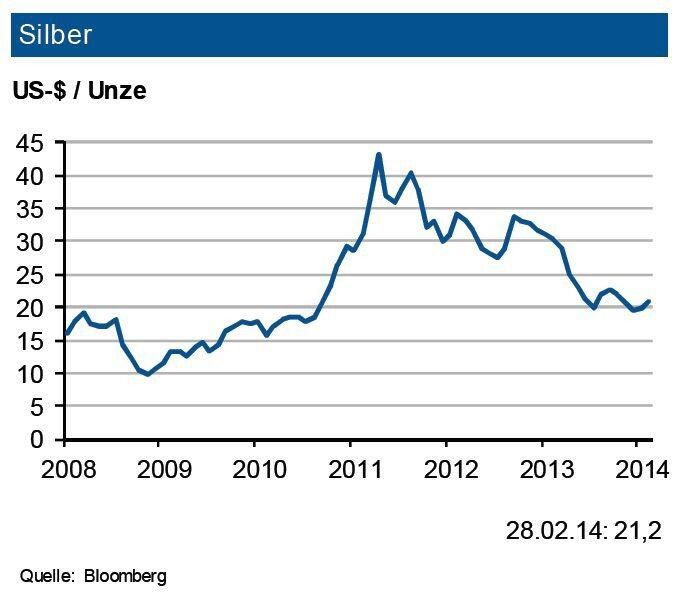 Die Silbernachfrage hat 2013 mit Ausnahme der Fotoindustrie quer durch alle Anwendungen zugelegt. Insbesondere stieg die physische Nachfrage der ITK-Industrie sowie der Schmuckindustrie. Für 2014 sieht die IKB einen weiteren Anstieg der industriellen Nachfrage. Im Jahresverlauf 2013 kehrten auch die investiven Nachfrager zurück. Weitere Zuflüsse in Silber-ETF’s waren zu Jahresbeginn 2014 zu verzeichnen. Das Angebot stieg 2013 um rund 4 % auf 815 Mio. Unzen, was einen erneuten Angebotsüberschuss bewirkte. Ebenso ist für 2014 ein kleiner Angebotsüberschuss vorherzusehen. Die Industriebank erwartet daher bis Jahresmitte 2014 eine Preisbewegung um rund 22 US-$/oz. mit einem Band von 4 US-$. (Quelle: siehe Grafik)
