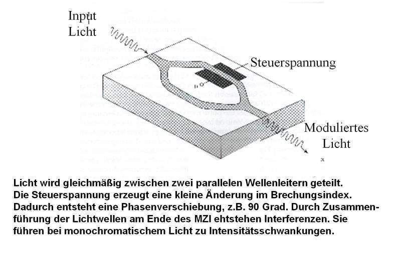 Abbildung 5: Mach-Zehnder Interferometer (1); Bild: Dr. Franz-Joachim Kauffels (Archiv: Vogel Business Media)