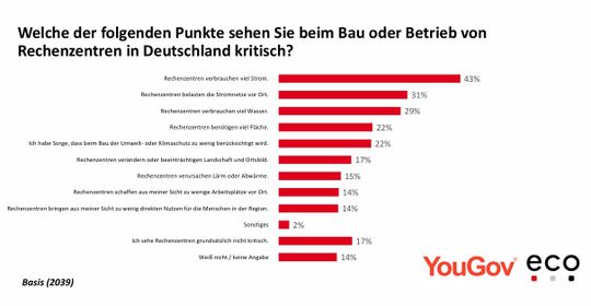 43 Prozent der Befragten stufen den hohen Stromverbrauch der Rechenzentren als kritisch ein.(Bild:  eco - Verband der Internetwirtschaft e.V.)