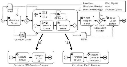 Quantenkompilierbar: Vorschlag für den Ablauf der Ausführung des Simon-Algorithmus mit dynamisch ausgewählter Quantenhardware einer Forschungsgruppe der Universität Stuttgart.(Bild:  B. Weder, J. Barzen, F. Leymann, M. Salm, Automated Quantum Hardware Selection for Quantum Workflows)