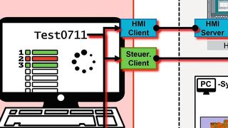 Architektur der im Forschungsvorhaben umgesetzten Lösung, bestehend aus Testautomatisierungswerkzeug und Hardware-in-the- Loop-Aufbau. (ISW)