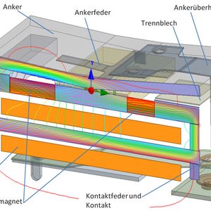 Bild 1: Das Bild zeigt den mechanischen und elektromagnetischen Aufbau eines Relais. Bei der Systemsimulation werden die verschiedenen physikalischen Domänen miteinander verknüpft.