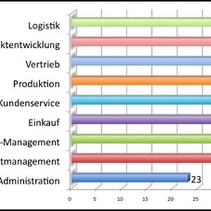 Epicor-Studie: Das größte Potenzial für Optimierungen durch IT-Systeme(Bild:  Epicor)