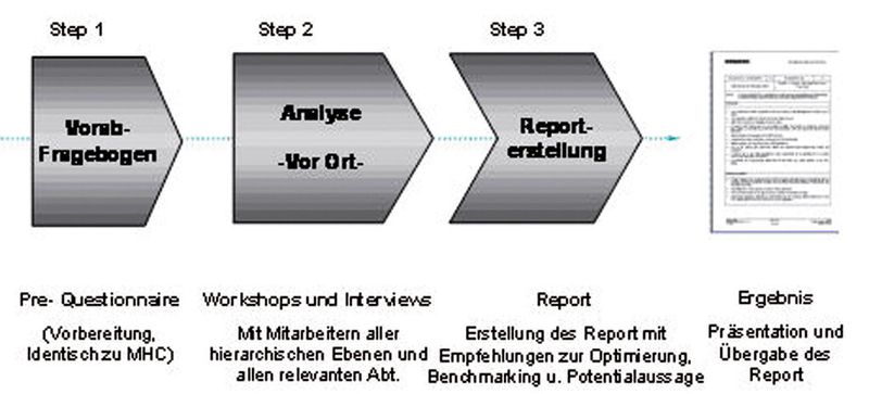 In der Instandhaltungsprozessanalyse werden die notwendigen Verbesserungsmassnahmen innerhalb jedes instandhaltungsbezogenen Prozesses sowie der Interaktionsprozesse zwischen Instandhaltung und anderen Funktionseinheiten erfasst. (Bild: Siemens)
