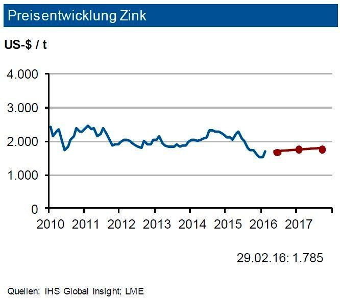 Die Zinkminenproduktion sank 2015 um 0,7 %. Die Raffinadeproduktion legte dagegen um 3,3 % zu. Dies ist vor allem auf Produzenten in China und Indien zurückzuführen. Der Verbrauch stieg dagegen nur um knapp 1 %. Es ergab sich ein Angebotsüberschuss. Für 2016 erwartet die IKB einen Nachfrageanstieg von etwa 3 % auf dann knapp 14,4 Mio. t Reinzink. Gleichwohl dürfte der Markt bestenfalls ausbalanciert sein, es könnte auch erneut zu einem kleineren Angebotsüberschuss kommen. Dies begrenzt naturgemäß den Zinkpreis. Entscheidend hierfür ist die Entwicklung der chinesischen Bauindustrie. Die Experten prognostizieren für den Zinkpreis in den nächsten drei Monaten eine Bewegung um eine Marke von 1.800 US-$/t mit einer Schwankungsbreite von 200 US-$. (Quellen: siehe Grafik)
