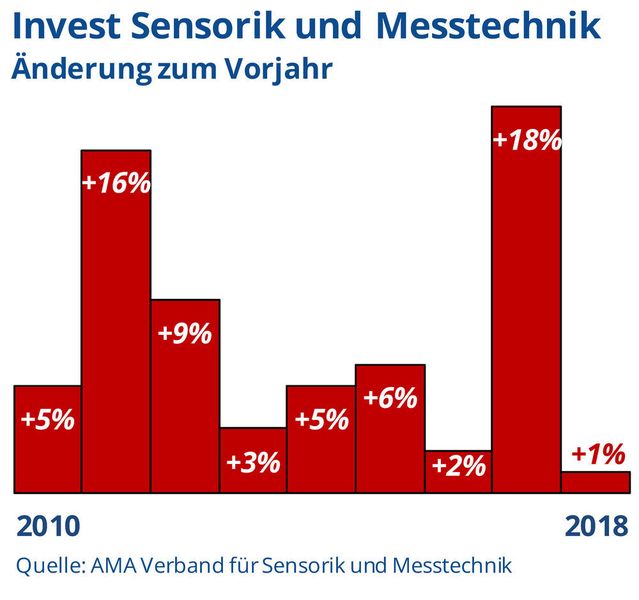  (AMA Verband für Sensorik und Messtechnik)