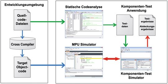 Bild 1: Beim Testwerkzeug GAIO CoverageMaster wird die zu testende Software auf einem MPU-Simulator ausgeführt. Das Erstellen einer speziellen Testapplikation ist nicht nötig. Die Verwendung des MPU-Simulators erlaubt es, die Ausführung des Programmcodes detailliert zu überwachen. Bild 1: Beim Testwerkzeug GAIO CoverageMaster wird die zu testende Software auf einem MPU-Simulator ausgeführt. Das Erstellen einer speziellen Testapplikation ist nicht nötig. Die Verwendung des MPU-Simulators erlaubt es, die Ausführung des Programmcodes detailliert zu überwachen.