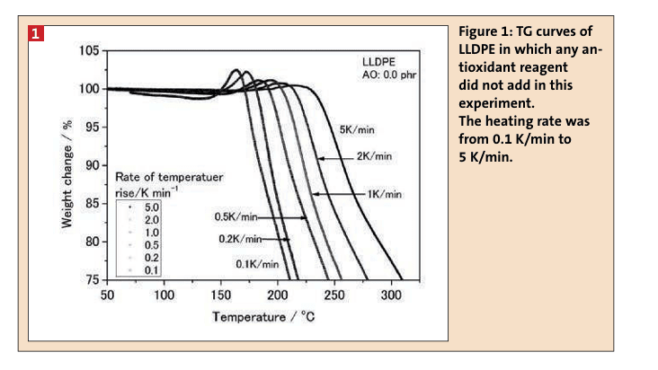 TG curves of LLDPE in which any antioxidant reagent did not add in this experiment. The heating rate was  from 0.1 K/min to 5 K/min.(Bild:)