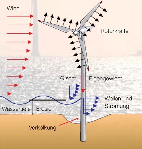Bei Offshore-Windanlagen ist der der feste Stand der Pfeiler eine zentrale Herausforderung. Sogenannte Kolkbildung, das heißt Frei- bzw. Ausspülungen rund um das Fundament durch Wellenbewegungen und Meeresströmungen, gefährden den sicheren Stand der Pfeiler. (Bild: Contitech)