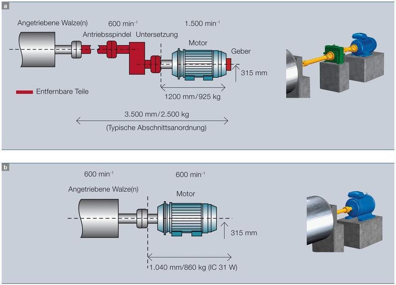 2 Antriebskonfigurationen im Vergleich:  Mit herkömmlichem Asynchronmotorantrieb, Getriebe und Antriebsspindel (a) und mit Direktantrieb (b). Bei den Direktantrieben fallen das Getriebe und die dazugehörigen Anbauteile. (Archiv: Vogel Business Media)