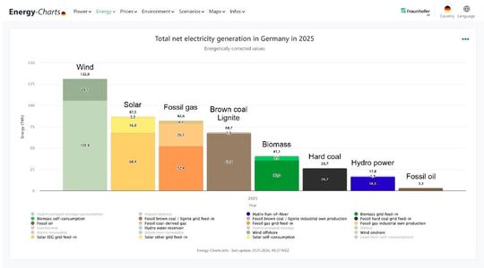 Wind and photovoltaics were the leading net electricity producers for the first time in 2025.(Source:  Fraunhofer ISE)