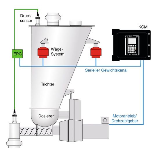 Schematisches Prinzip der elektronischen Druckkompensation EPC für ein gravimetrisches Dosiersystem. Schematisches Prinzip der elektronischen Druckkompensation EPC für ein gravimetrisches Dosiersystem.