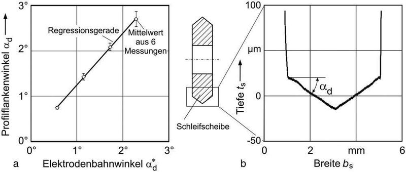 Bild 3: Erzeugter Profilflankenwinkel (a) in Korrelation zum Elektrodenbahnwinkel (b). Parameter: ECDD-Abrichtprozess, Id = 2 A, Du = 13 V; Schleifwerkzeug MD6.3-MN75R, ds = 75 mm, bs = 4 mm; trocken bearbeitet (Archiv: Vogel Business Media)