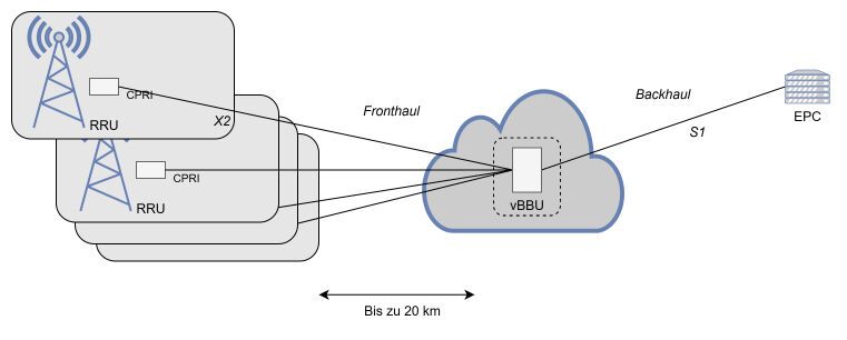 Mit Cloud-RAN in die 5G-Zukunft?