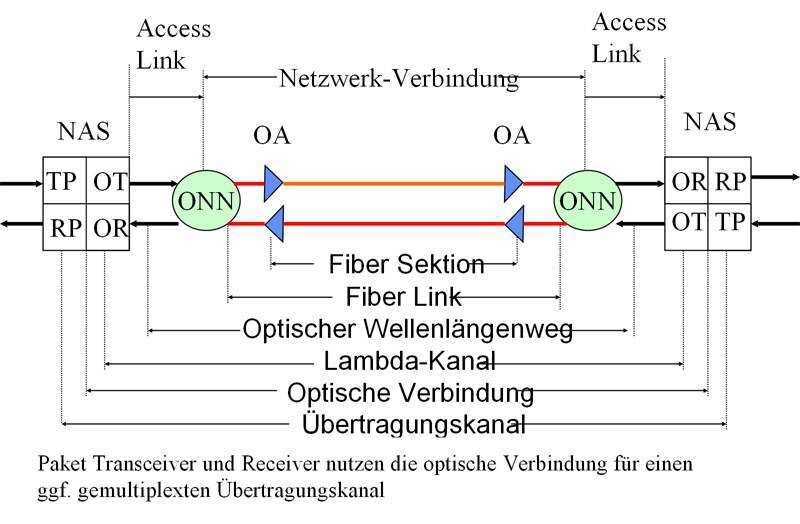 Abbildung 11: Layering des Optischen Netzes (10); Bild: Dr. Franz-Joachim Kauffels (Archiv: Vogel Business Media)