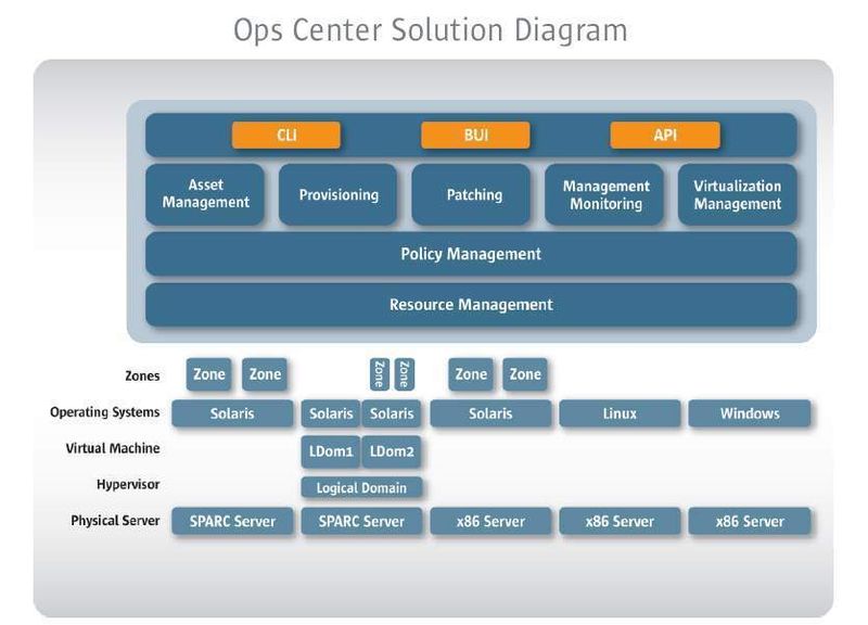 Sun Ops Center 2.5 vereint wichtige Management-Funktionen für virtuelle und physische Umgebungen in einer browser-basierten Konsole. (Archiv: Vogel Business Media)