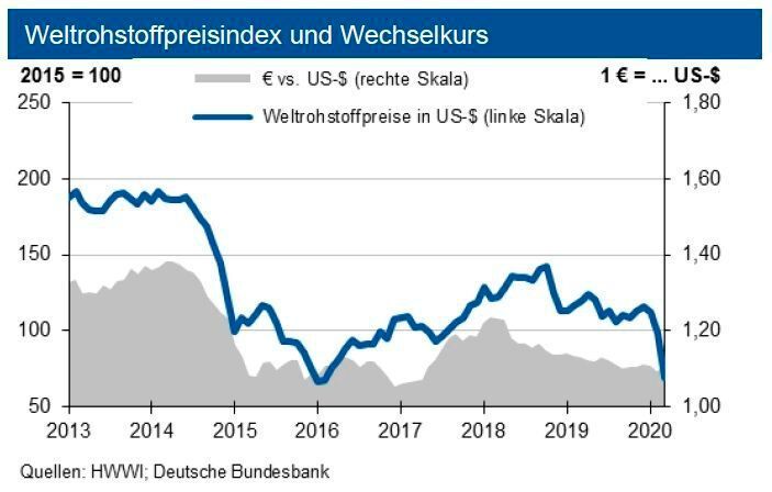 Weltrohstoffpreisindex und Wechselkurs im April 2020 (siehe Grafik)