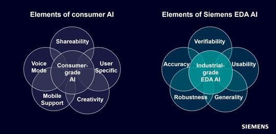 Abbildung 1: KI für Endverbraucher unterscheidet sich in wesentlichen Punkten von industriegerechter KI.(Bild:  Siemens EDA)