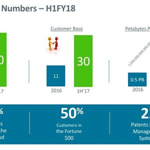 Die Erfolgsstory von Datos IO: Mitarbeiterzahl in einem Jahr verdoppelt, Kunden fast verdreifacht, gesicherte Kapazität vervierfacht.
