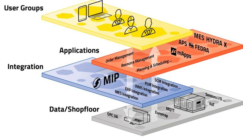 The Smart Factory Hive enables a forward-thinking perspective on manufacturing IT. (Image:MPDV)