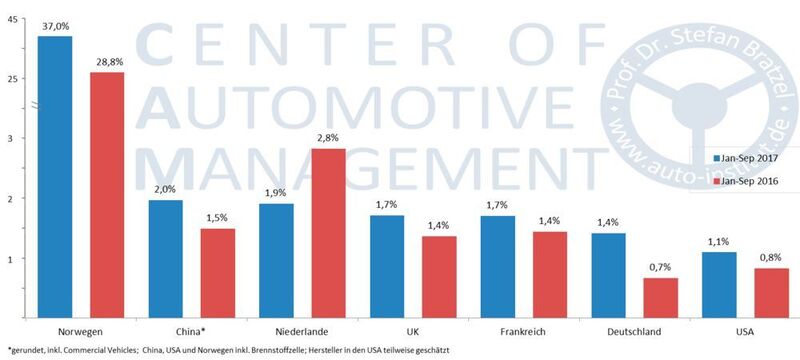 Marktanteile von Elektroautos (BEV, PHEV) in wichtigen Automobilmärkten (CAM)