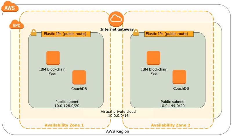 IBM Blockchain ist auch in AWS und Azure verfügbar.