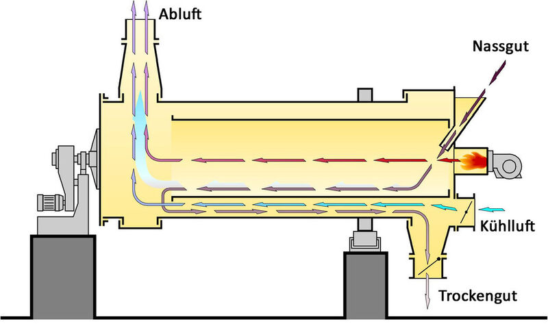 Allgaier-Trommeltrockner System Mozer TK mit Luftkühlung (Bild: Allgaier Werke)