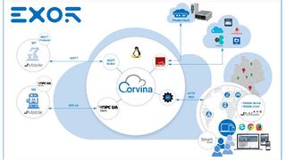 Die Vernetzung von Maschinen über die Cloud ist eines der zentralen Merkmale, um die Produktivität zu steigern. (Exor)
