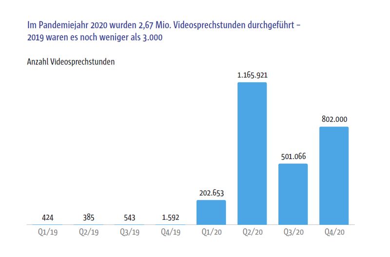 Der eHealth Monitor 2021 verzeichnet einen Anstieg der Nutzung von Videosprechstunden um den Faktor 900 im Jahr 2020 (im Vergleich zum Vorjahr 2019). Im Jahr 2019 wurden Videosprechstunden weniger als 3.000 genutzt – 2020 waren es 2,7 Millionen Nutzungen. Grund dafür ist vor allem auch die Corona-Pandemie, so McKinsey. (McKinsey)