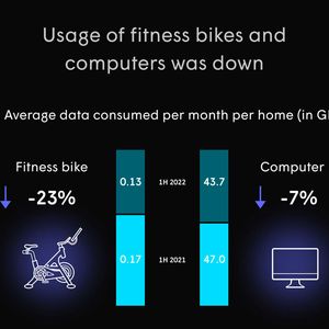 Während der Corona-Pandemie hat das Fitnessbike einen Aufschwung erlebt. Seit die Regelungen gelockert wurden, sinkt die Nutzung wieder. (Bild:  Plume)