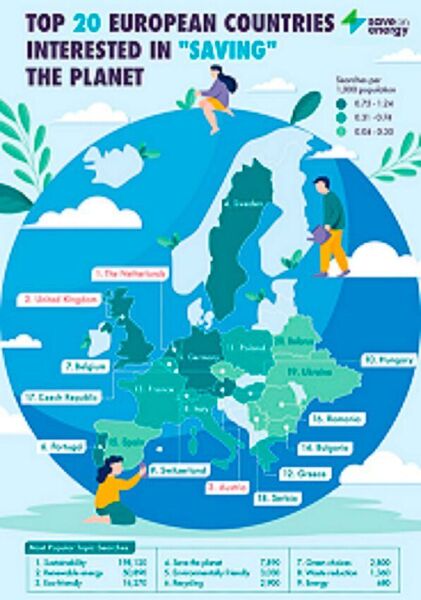 A total of nearly 284,000 searches are produced every month by the top 20 European countries, with the most searched for phrases being ‘sustainability’, ‘renewable energy’ and ‘eco-friendly’.  (SaveOnEnergy )