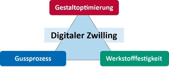 So stellt man sich den Einsatz des digitalen Zwillings im Rahmen des Projekts „GFSlim“ vor, um ultraleichte und dennoch einsatzfähige Gusseisenteile zu entwickeln, die eine Wandstärke von unter 5 Millimeter haben sollen.(Bild:  Fraunhofer LBF)