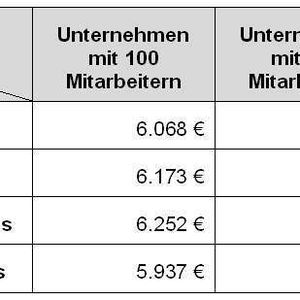 Tabelle 2: Stromkosten für TK-Lösungen pro Jahr für unterschiedliche Unternehmensgrößen und mit realistischen Parametern