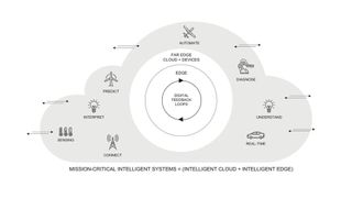 Wind River Studio ist eine Cloud-native Plattform für die Entwicklung, den Einsatz, den Betrieb und die Wartung von leistungsstarken intelligenten Systemen. Zu den Funktionen zählen eine Far-Edge-Cloud-Infrastruktur für 5G, Zero-Touch-Deployment, Analytics spwie Container-Orchestrierung (Wind River)