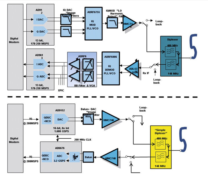 Bild 2: Vergleich zwischen älterer Direct Conversion IDU-Transceiver-Architektur und IDU-Transceiver-Architektur mit schnellen DAC/ADC für direkte digitale Synthese und Digitalisierung der Tx- und Rx QAM-Signale. (Bild: Analog Devices)