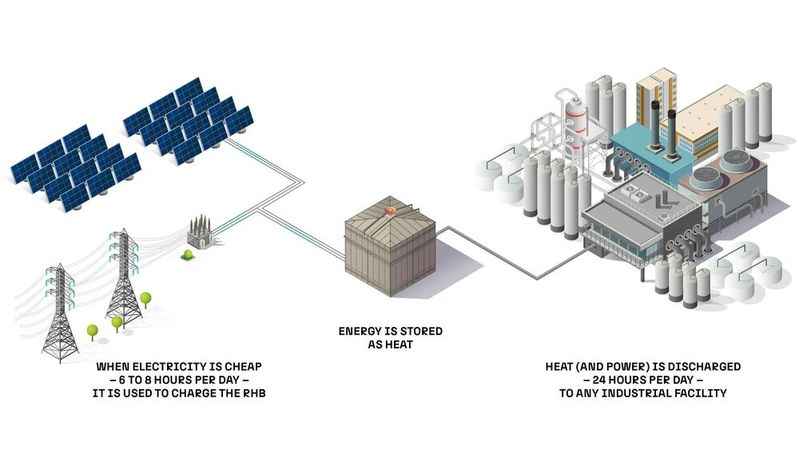 The storage technology enables steam to be quickly provided for processes. Alternatively, the steam can be converted back into electricity through turbines.(Image: Rondo Energy, Inc.)