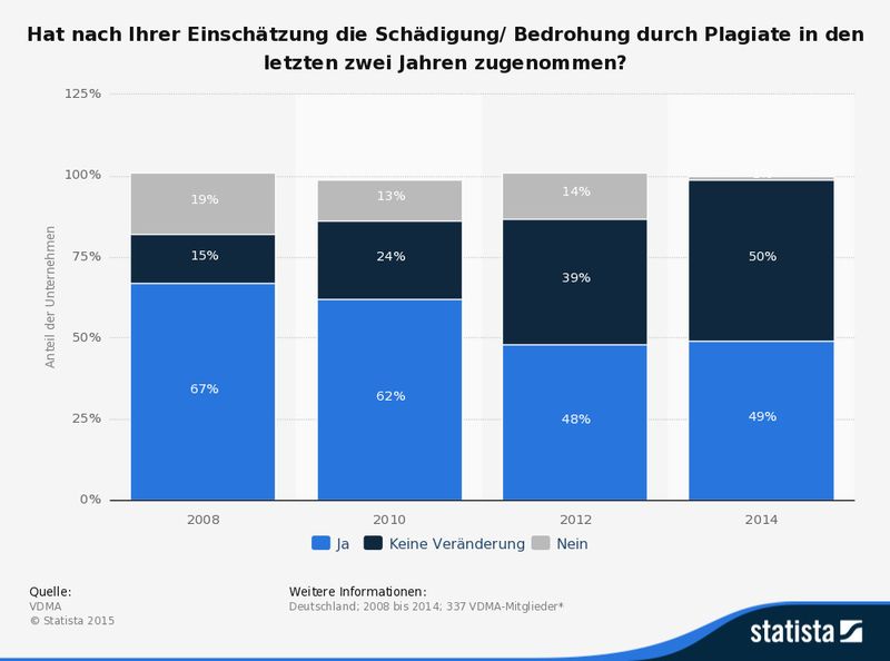In der VDMA-Befragung aus dem Jahr 2014 gaben 49 Prozent der Mitgliedsunternehmen an, dass die Bedrohung und Schädigung durch Plagiate in den letzten zwei Jahren zugenommen hat. (Quelle: VDMA, Statista)