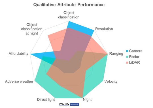 Radar-Sensoren werden vor allem benötigt, um die Geschwindigkeit von Objekten zu messen. Außerdem dienen sie bei schlechter Sicht als Backup für die Kamera.(Bild:  IDTechEx)