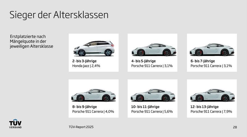 Gesamtsieger mit der niedrigsten Mängelquote des TÜV-Report 2025 ist der Honda Jazz. Die anderen Altersklassen gewinnt der Porsche 911 Carrera. (Bild: TÜV-Verband)
