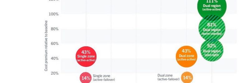 Die wahren Cloud-Kosten: Aufpreise für mehr Resilienz von Cloud-Anwendungen Die wahren Cloud-Kosten: Aufpreise für mehr Resilienz von Cloud-Anwendungen