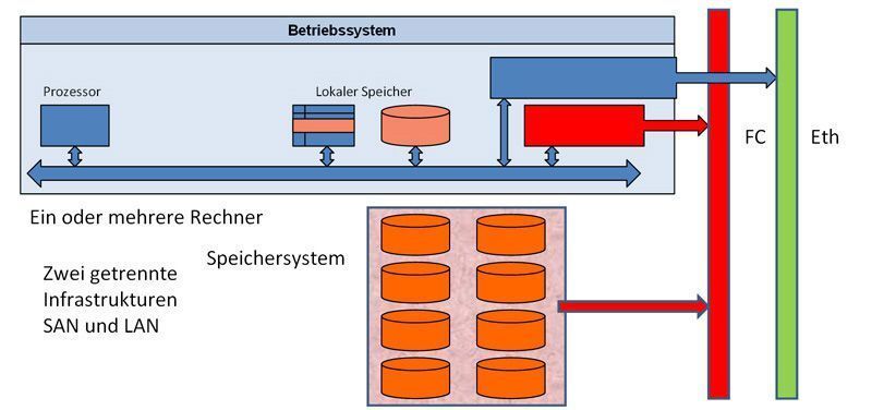 Abbildung 6: Traditionelle Vernetzung von Servern und Speichersystemen; Bild: Dr. Franz-Joachim Kauffels (Archiv: Vogel Business Media)
