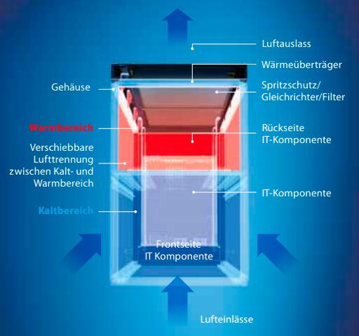 So funktioniert das Rack-Kühlsystem von Schäfer IT Systems.  (Bild: Schäfer IT Systems)