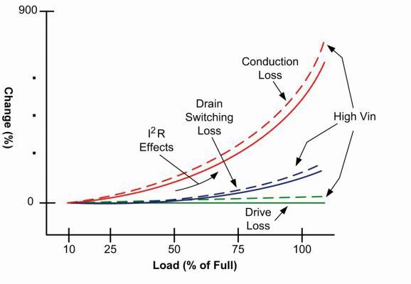 Bild 4: Verhalten der drei Verlustarten über den Lastbereich. (Bild: D3)