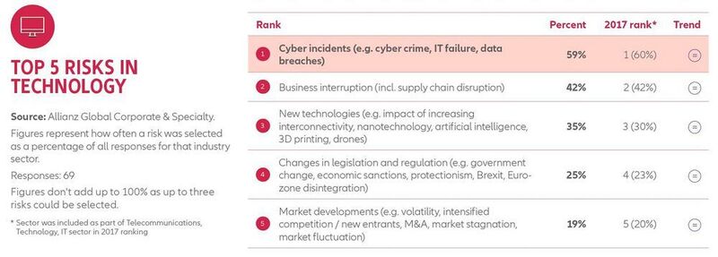 Allianz Risk Barometer 2018: Die Top-Unternehmensrisiken für Technologieunternehmen (Allianz GCS)